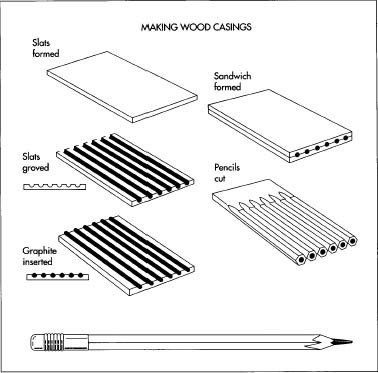 To make the wood casings for the pencils, square slats are formed, and then grooves are cut into the slats. Next, graphite sticks are inserted into the grooves on one slat, and then a second slat with empty grooves is glued on top of the graphite-filled slot. Correctly sized pencils are cut out of the sandwich, and the eraser and metal ferrule are attached.
