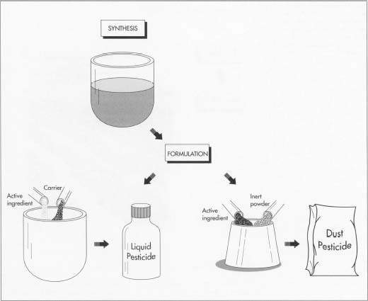 In pesticide manufacturing, an active ingredient is first synthesized in a chemical factory. Next, a formulator mixes the active ingredient with a carrier (for liquid pesticidel or with inert powders or dry fertilizers (for dust pesticidel, then bottles or packages it. Liquid pesticides are packaged in 200-liter drums for large-scale operations or 20-liter jugs for small-scale operations, while dry formulations can be packaged in 5 to 10 kilogram plastic or plastic-lined bags.