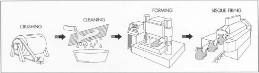 To make porcelain, the raw materials—such as clay, felspar, and silica—are first crushed using jaw crushers, hammer mills, and ball mills. After cleaning to remove improperly sized materials, the mixture is subjected to one of four forming processes—soft plastic forming, stiff plastic forming, pressing, or casting—depending on the type of ware being produced. The ware then undergoes a preliminary firing step, bisque-firing.