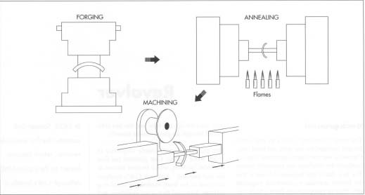 Most revolver parts begin as steel or stainless steel blanks that are forged into close approximations of the desired parts. In forging, a heated blank is put into a forging press and impacted with several hundred tons of force. This impact forces the metal into the forging die, a steel block with a cavity shaped like the part being produced. After annealing or heat treating the parts, they undergo basic machining processes such as milling, drilling, and tapping. Modern machining centers are automated, computer-controlled devices.