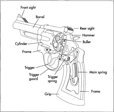 A revolver contains 4 main subsystems: the Frame Group; the Cylinder, Extractor, and Crane Group; the Barrel and Sight Group; and the Trigger, Timing Hand, and Hammer Group. Most modern revolvers are of the double action design, in which the trigger rotates the cylinder, cocks the hammer, and completes the firing in one motion.
