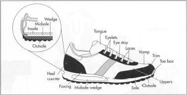 Completed running shoes are quality tested using procedures developed by the Shoe and Allied Trades Research Association. Defects that are checked for include poor lasting, incomplete cement bonding, and stitching errors.