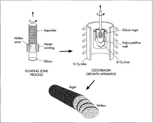 After the initial purification, the silicon is further refined in a floating zone process. In this process, a silicon rod is passed through a heated zone several times, which serves to 'drag" the impurities toward one end of the rod. The impure end can then be removed. Next, a silicon seed crystal is put into a Czochralski growth apparatus, where it is dipped into melted polycrystalline silicon. The seed crystal rotates as it is withdrawn, forming a cylindrical ingot of very pure silicon. Wafers are then sliced out of the ingot.