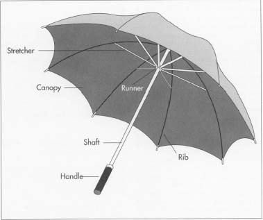 The fabric for the canopy is usually a nylon taffeta with an acrylic coating on the underside and a scotch-guard type finish on the top. The coating and finish are usually applied by the fabric supplier. Other fabrics besides nylon might be used according to need or taste; a patio umbrella attached to an outdoor table does not have to be lightweight and waterproof as much as a customer might want it to be large, durable, and attractive.