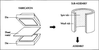 Most sheet metal parts, including the body, are formed by a machine that presses a piece of sheet metal between two halves of a mold (die). Because metal in parts shaped by only one die tends to wrinkle, crack, or tear, multiple dies are generally used to form each component. The tub sub-assembly is manufactured automatically. After being rolled into a drum shape, the side is welded. The weld is then smoothed out and the drum is placed on an expander, which stretches the tub into its final shape. A bottom is then welded onto the drum, and this weld is also smoothed.