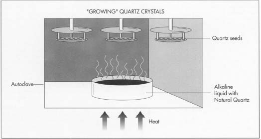 The heart of a quartz watch is a tiny sliver of quartz. In a natural form, quartz is first loaded into a giant kettle or autoclave. Hanging from the top of the autoclave are seeds or tiny particles of quartz with the desired crystalline structure. An alkaline material is pumped into the bottom of the autoclave, and the autoclave is heated to a high temperature, dissolving the quartz in the hot alkaline liquid, evaporating it, and depositing it on the seeds. After about 75 days, the chamber can be opened, and the newly grown quartz crystals can be removed and cut into the correct proportions.