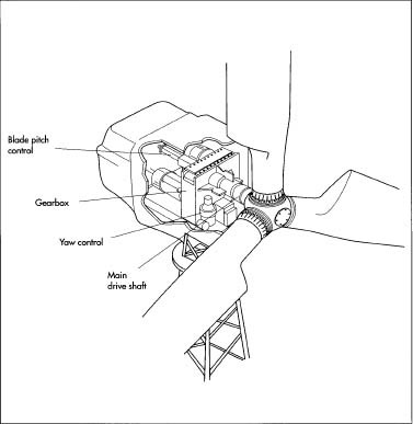 The nacelle is a strong, hollow shell that contains the inner workings of the wind turbine, such as the main drive shaft and the gearbox. It also contains the blade pitch control, a hydraulic system that controls the angle of the blades, and the yaw drive, which controls the position of the turbine relative to the wind. A typical nacelle for a current turbine weighs approximately 22,000 pounds.