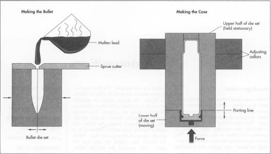 Many handgun and rifle bullets used for competition shooting are cost using conventional costing methods. The molten lead is poured into the bullet mold cavity, cooled quickly, and then extracted from the mold. The typical brass case is formed from annealed sheet by drawing with a multiple punch and die set.
