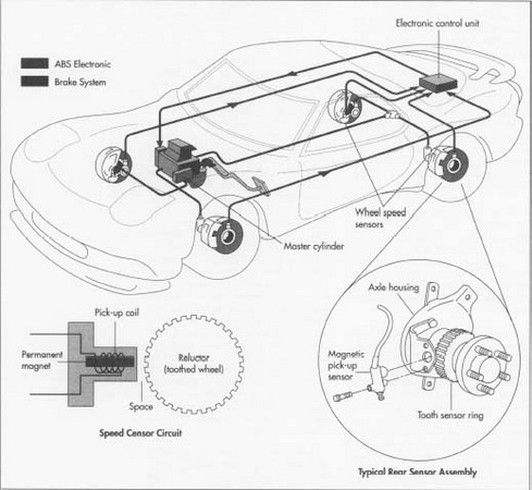 Regardless of manufacturer or the type of vehicle, all antilock brake systems operate in a similar manner. Wheel speed sensors are placed on each wheel that is to be controlled. Each speed sensor usually has a toothed wheel that rotates at the same speed as the vehicle wheel or axle. If the brakes are applied and one or more of the monitored wheels suddenly begins to reduce speed at a higher rate than the others, the controller activates the antilock system.