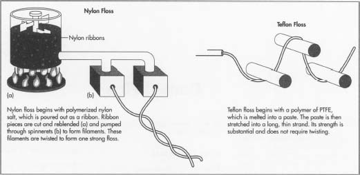 Dental floss is commonly made out of one of two synthetic compounds: nylon or Teflon.
