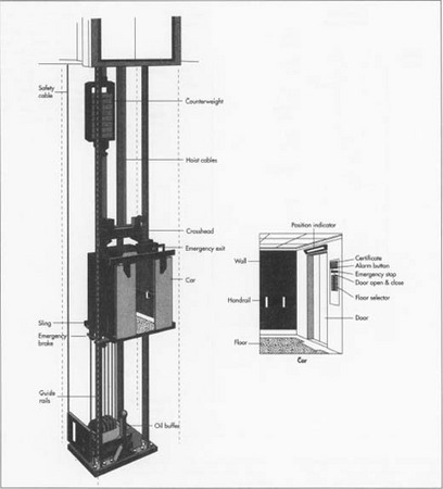 Most elevators use counterweights which equal the weight of the elevator plus 40% of its maximum rated load. This counterweight reduces the weight the motor must lift and ensures that the elevator cannot fall out of control while the cable is intact.