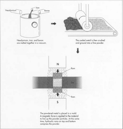 The above illustrations show a typical powdered metallurgy process used to produce powerful neodymium-iron-boron permanent magnets.