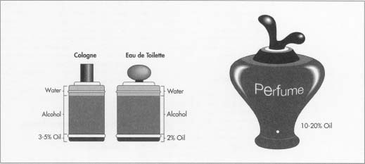 It is the ratio of alcohol to scent that determines perfume, eau de toilette, and cologne.