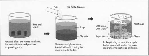 The above illustrations show the kettle process of making soap.