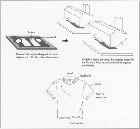 t shirt manufacturing process pdf t shirt production