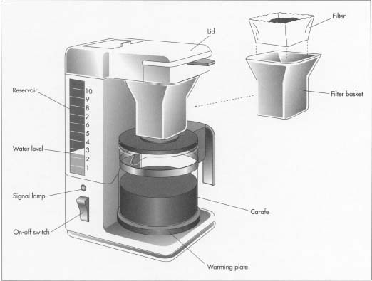 In an automatic drip coffee maker, a measured amount of cold water is poured into a reservoir. Inside the reservoir, a heating element heats the water to boiling. The steam rises through a tube and condenses. The condensed water is distributed over the ground coffee in the filter through a device like a shower head. The water flows through the filter, infusing with the coffee, and falls into a carafe.