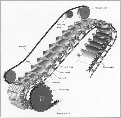 An escalator is a continuously moving staircase. Each stair has a pair of wheels on each side, one at the front of the step and one at the rear. The wheels run on two rails. At the top and bottom of the escalator, the inner rail dips beneath the outer rail, so that the bottom of the stair flattens, making it easier for riders to get on and off.