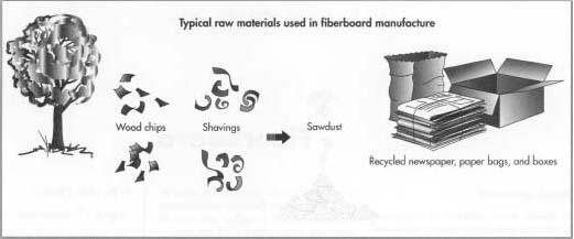 Wood chips, shavings, and sawdust typically make up the raw materials for fiberboard. However, with recycling and environmental issues becoming the norm, waste paper, corn silk, bagasse (fibers from sugarcane), cardboard, cardboard drink containers containing plasfics and metals, telephone directories, and old newspapers are being used.