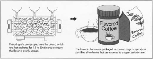 Flavored Coffee Bean