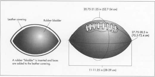 A two-ply butyl rubber bladder is inserted, the ball is laced, and then it is inflated with a pressure of not less than 12.5 lb (6 kg) but no more than 13.5 lb (6.1 kg). After inflation, the ball is checked to ensure it conforms to all size and weight regulations.