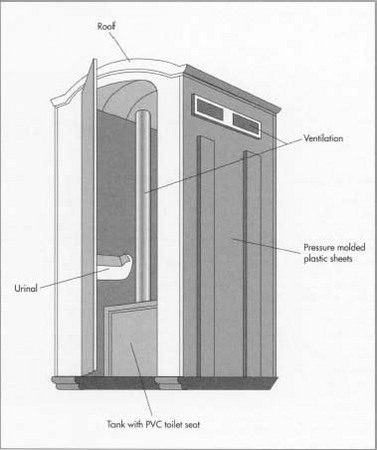 The main component of the portable toilet is lightweight sheet plastic, such as polyethylene, which forms the actual toilet unit as well as the cabana in which it is contained. A pump and holding tank form the portable sewage system. The facility is also equipped with a chemical supply container and inlet tube.