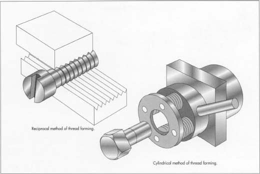 Threads can be cut into the blank by several methods. In the reciprocal method, the screw blank is rolled between two dies. In the cylindrical method, it is turned in the center of several rollers.