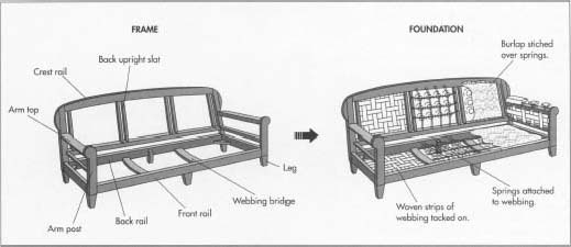 How Sofa Is Made Material Making, What Is The Back Of A Sofa Called
