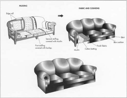 How Sofa Is Made Material Making, Parts Of A Sofa Diagram