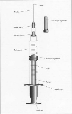 Diagram of a hypodermic syringe. Retraction of the plunger creates the vacuum to draw up materials, which can then be discharged by pushing on the plunger. Its rubber head makes an airtight seal against the walls of the barrel.