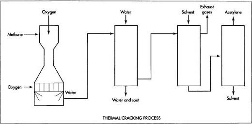 Acetylene may also be generated by raising the temperature of various hydrocarbons to the point where their atomic bonds break, or crack, in what is known as a thermal cracking process.