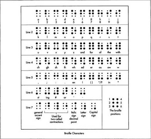 Letters in Braille are formed by raised dots arranged in specific places in a six-position matrix. The matrix consists of two vertical lines of three points each. Various combinations of raised dots in the matrix stand for each letter in the Roman alphabet.