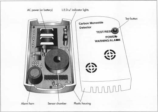 The production ofacarbon monoxide detector involves three major steps. The first step is the fabrication of the individual electronic components and attachment of these components onto the circuit board. The second is the fabrication of the plastic housing. The third step involves the assembly of all the components, testing to confirm performance, and packaging for shipment.