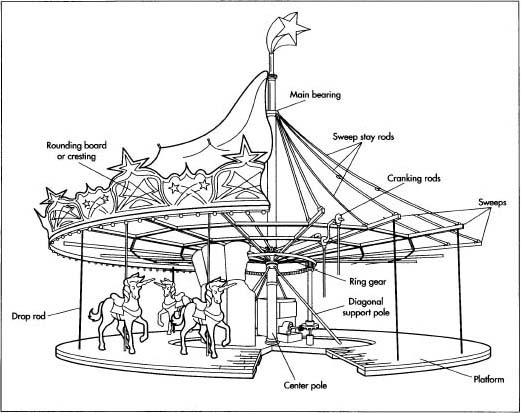 A typical carousel platform with horses and riders may weigh 10 tons and be driven by a 10-horse-power electric motor.