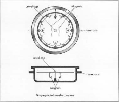 A frontal and sideview of a simple pivoted-needle compass.