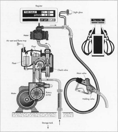 A typical gas pump mechanism.