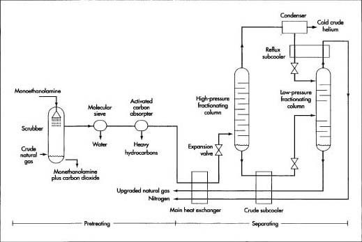 All impurities that might solidify and clog the cryogenic piping is removed from the natural gas in a pretreatment process. After pretreatment, the natural gas components are separated in a process called fractional distillation.