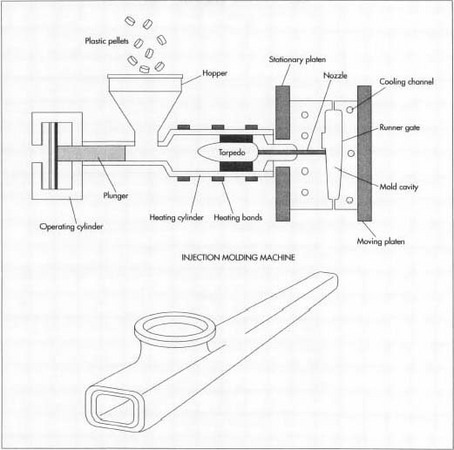 Plastic pellets are transformed into kazoo parts via injection molding. The pellets are first put into the hopper of the injection molding machine. They pass through a hydraulically controlled screw and are melted. As the screw turns, the melted plastic is funneled through a nozzle and physically injected into the mold. Before injection, the two halves of the mold are brought together to form a cavity which has the shape of the kazoo.
