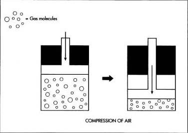 Filtered air is compressed under high pressure, raising its temperature. The compressed air is then coded by rapidly expanding within a chamber. This sudden expansion absorbs heat from the coils, cooling the compressed air. The process of compression and expansion is repeated until most of the gases present in the air are transformed into liquids.