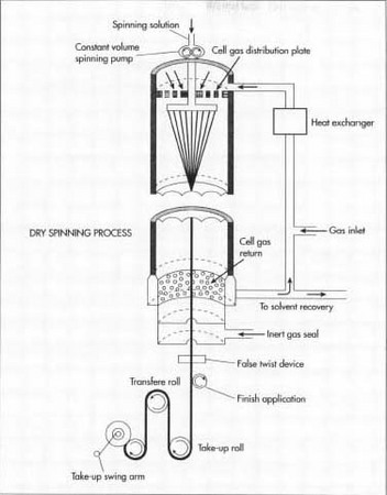 Dry-spinning process.