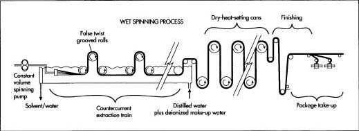 Wet-spinning process.