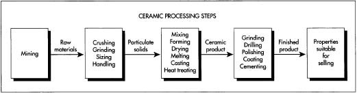 The ceramic powder is manufactured elsewhere from mined or processed raw materials. Additional crushing and grinding steps may be necessary to achieve the desired particle size. After mixing, the ceramic material is ready for forming into the desired shape. Once formed, the ceramic bone must undergo several thermal treatments in order to remove organics and densify the material. One or more finishing processes may be required depending on application. To achieve the desired dimensional and surface finish specifications, grinding and/or polishing is conducted. Drilling may be needed to form holes of various shapes. If the application requires joining of two or more components, a brazing or cementing method is used.