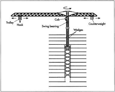 An internal tower crane.