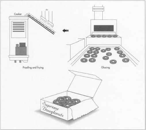 The raw doughnuts are conveyored to the proofing box, a warm, oven-like machine that slowly allows the doughnuts to rise or proof as the yeast ferments under controlled conditions. Proofing renders the doughnuts light and airy. After proofing, the raw doughnuts fall automatically, one row at a time, into the attached open fryer. It takes two minutes for a doughnut to move through the fryer. Next, the doughnuts move under a shower of glaze. The doughnuts are conveyored out of the production area to dry and cool.