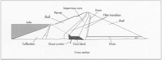 Cross section of a typical fill dam.