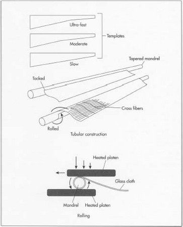 Modern fishing rods are made using fiberglass or carbon fiber sheets. Coated with liquid plastic resin, the sheets are attached at one end of a steel rod called a mandrel. The mandrel is rolled between two heated metal rollers, known as platens, that apply pressure as layers of fiber are wrapped around the mandrel. The wrapped mandrel is heated, causing the resin to harden. Next, a pressurized ram removes the mandrel from the hardened fiber blank. The blank is lightly sanded to remove excess resin and to provide a smooth surface. It is then coated with layers of various protective materials. The blank is buffed between each coating to give it a smooth finish.