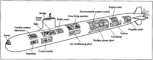 A typical submarine.
