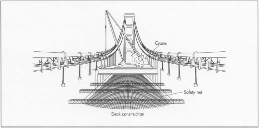 Once the vertical cables are attached to the main support cable, the deck structure must be built in both directions from the support towers at the correct rate in order to keep the forces on the towers balanced at all times. A moving crane lifts deck sections into place, where workers attach them to previously placed sections and to the vertical cables that hang from the main suspension cables.