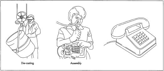 The individual parts of the telephone are assembled both automatically and manually. The transmitter and receiver are put together by machines. These parts are then fed onto the main assembly line and inserted into the molded headset. Similarly, the internal electronics, including the touch-tone pad, are inserted into the main housing and attached with screws.