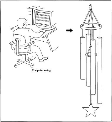 Four to eight tubes are used in a typical wind chime. Each tube is then tuned with the help of a computer that has been programmed to compare the sound when the tube is struck to the pitches from the original design. If necessary, the tubes are trimmed slightly to adjust the sound.