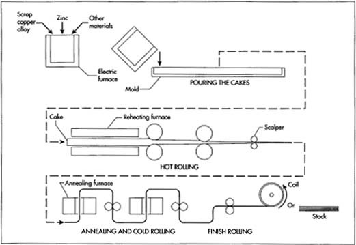 A diagram depiding typical manufacturing steps in 6rass production.